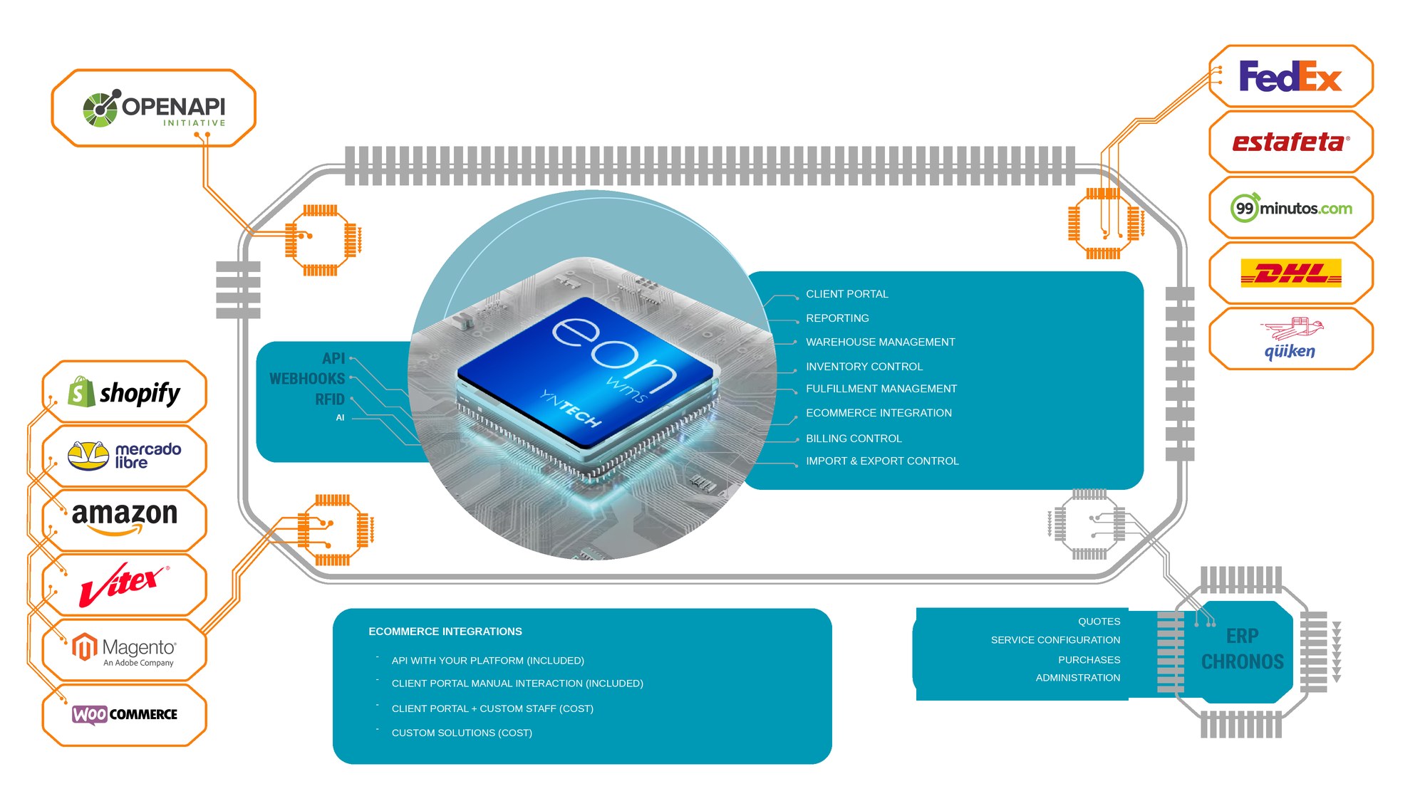 EON WMS integration map: API, webhooks, RFID, and AI connecting Shopify, Amazon, Mercado Libre, VTEX, Magento, and WooCommerce with carriers FedEx, DHL, Estafeta, 99minutos, and Qüiken