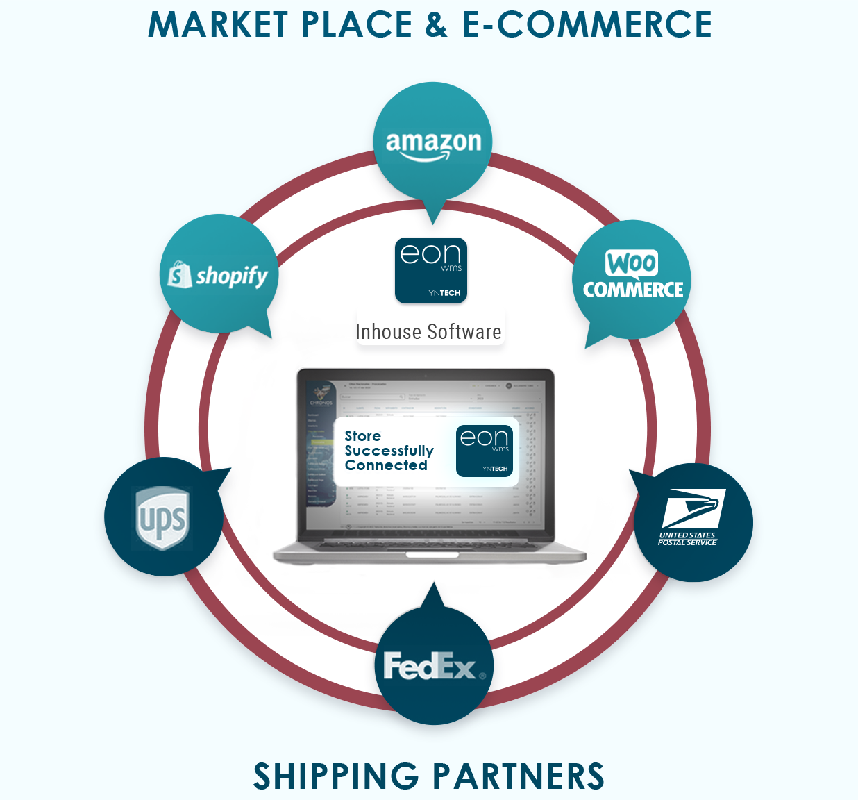 Software propio WMS EON conectado con los marketplaces Amazon, Shopify y WooCommerce, y con las paqueterías UPS, FedEx y USPS