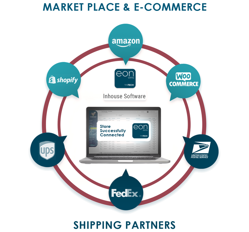 EON conecta tus marketplaces y tiendas en línea —Amazon, Shopify, WooCommerce— con las paqueterías UPS, FedEx y USPS